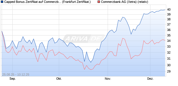 Capped Bonus Zertifikat auf Commerzbank [Société . (WKN: FA80NY) Chart