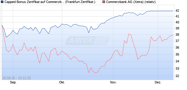Capped Bonus Zertifikat auf Commerzbank [Société . (WKN: FA80NZ) Chart