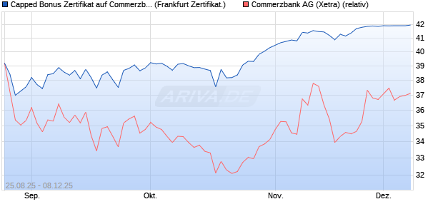 Capped Bonus Zertifikat auf Commerzbank [Société . (WKN: FA80N0) Chart