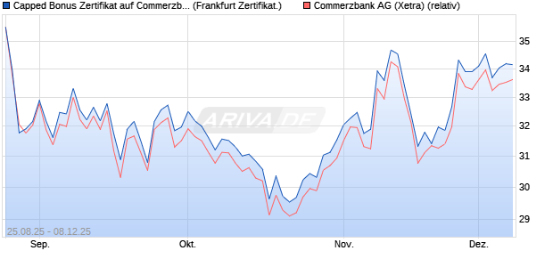 Capped Bonus Zertifikat auf Commerzbank [Société . (WKN: FA80N3) Chart