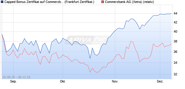 Capped Bonus Zertifikat auf Commerzbank [Société . (WKN: FA80N5) Chart