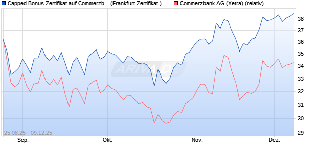 Capped Bonus Zertifikat auf Commerzbank [Société . (WKN: FA80N9) Chart