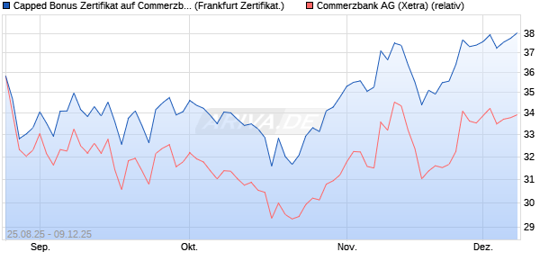 Capped Bonus Zertifikat auf Commerzbank [Société . (WKN: FA80PA) Chart