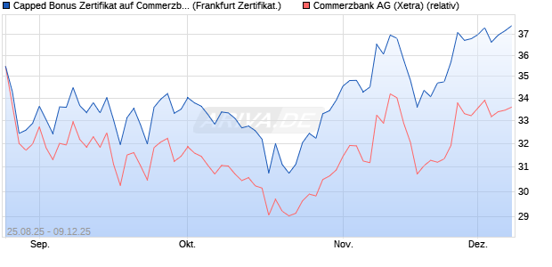 Capped Bonus Zertifikat auf Commerzbank [Société . (WKN: FA80PB) Chart
