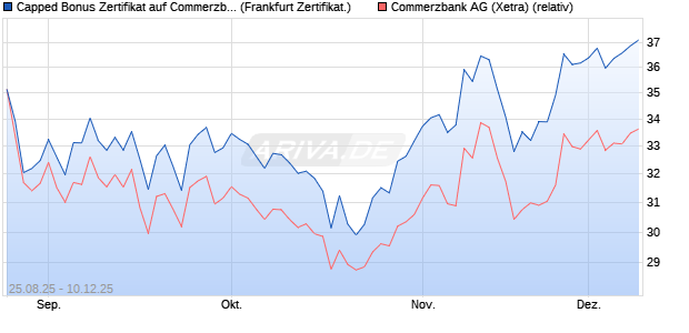 Capped Bonus Zertifikat auf Commerzbank [Société . (WKN: FA80PC) Chart