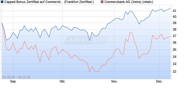 Capped Bonus Zertifikat auf Commerzbank [Société . (WKN: FA80PD) Chart