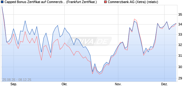 Capped Bonus Zertifikat auf Commerzbank [Société . (WKN: FA80PF) Chart