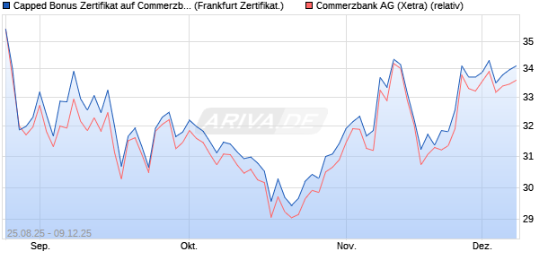 Capped Bonus Zertifikat auf Commerzbank [Société . (WKN: FA80PG) Chart