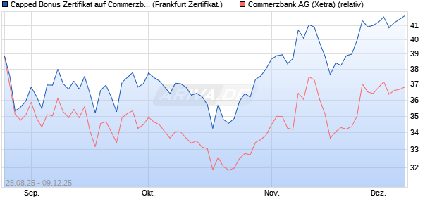 Capped Bonus Zertifikat auf Commerzbank [Société . (WKN: FA80PJ) Chart