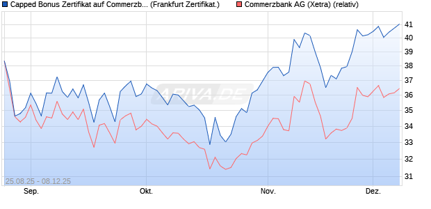 Capped Bonus Zertifikat auf Commerzbank [Société . (WKN: FA80PK) Chart