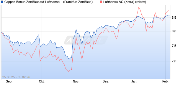 Capped Bonus Zertifikat auf Lufthansa [Soci&eacute;t&eacute; G&eacute;n&eacute;. (WKN: FA80QM) Chart