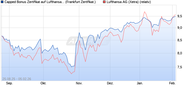 Capped Bonus Zertifikat auf Lufthansa [Soci&eacute;t&eacute; G&eacute;n&eacute;. (WKN: FA80QQ) Chart