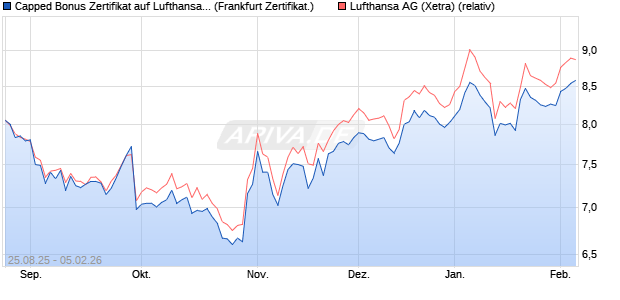 Capped Bonus Zertifikat auf Lufthansa [Soci&eacute;t&eacute; G&eacute;n&eacute;. (WKN: FA80QS) Chart