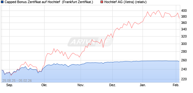 Capped Bonus Zertifikat auf Hochtief [Soci&eacute;t&eacute; G&eacute;n&eacute;ra. (WKN: FA80SM) Chart