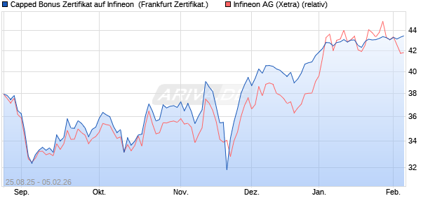 Capped Bonus Zertifikat auf Infineon [Soci&eacute;t&eacute; G&eacute;n&eacute;ra. (WKN: FA80ST) Chart
