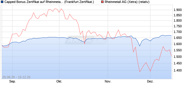 Capped Bonus Zertifikat auf Rheinmetall [Société Gé. (WKN: FA80TZ) Chart