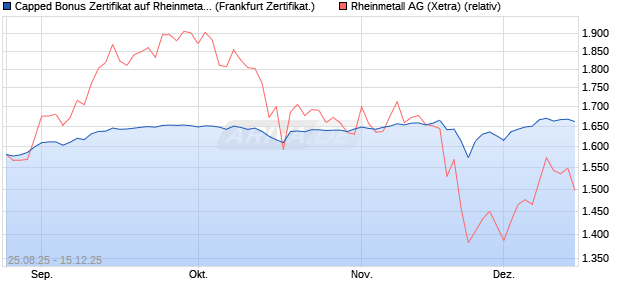 Capped Bonus Zertifikat auf Rheinmetall [Société Gé. (WKN: FA80T0) Chart