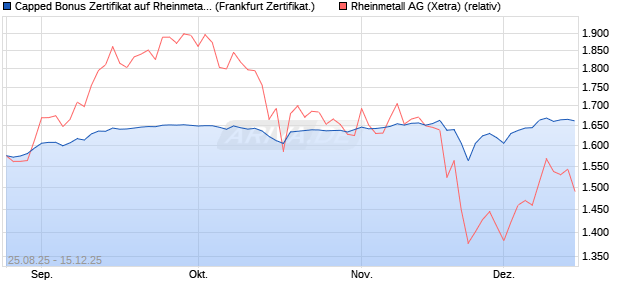 Capped Bonus Zertifikat auf Rheinmetall [Société Gé. (WKN: FA80T1) Chart