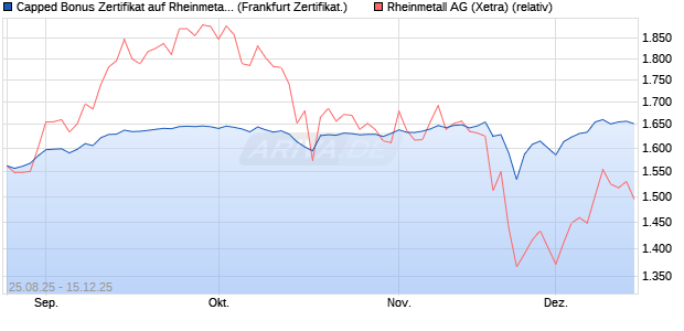 Capped Bonus Zertifikat auf Rheinmetall [Société Gé. (WKN: FA80T2) Chart