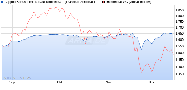 Capped Bonus Zertifikat auf Rheinmetall [Société Gé. (WKN: FA80T3) Chart