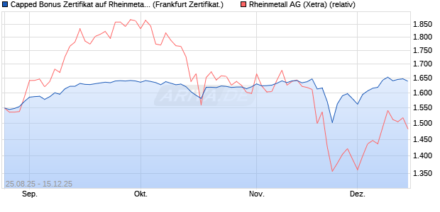 Capped Bonus Zertifikat auf Rheinmetall [Société Gé. (WKN: FA80T4) Chart