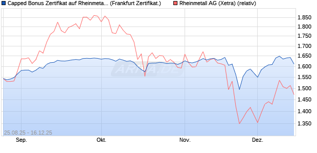 Capped Bonus Zertifikat auf Rheinmetall [Soci&eacute;t&eacute; G&eacute;. (WKN: FA80T5) Chart
