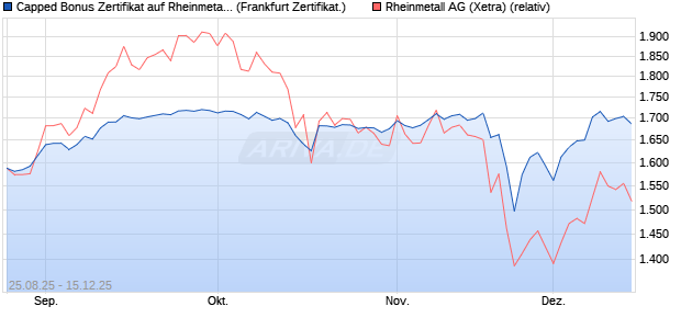 Capped Bonus Zertifikat auf Rheinmetall [Société Gé. (WKN: FA80T6) Chart