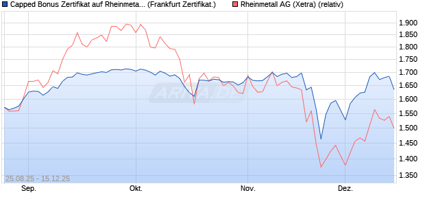 Capped Bonus Zertifikat auf Rheinmetall [Soci&eacute;t&eacute; G&eacute;. (WKN: FA80T7) Chart