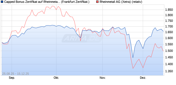 Capped Bonus Zertifikat auf Rheinmetall [Société Gé. (WKN: FA80T8) Chart