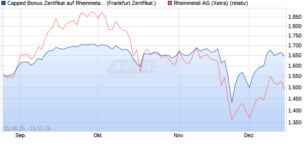 Capped Bonus Zertifikat auf Rheinmetall [Société Gé. (WKN: FA80T9) Chart