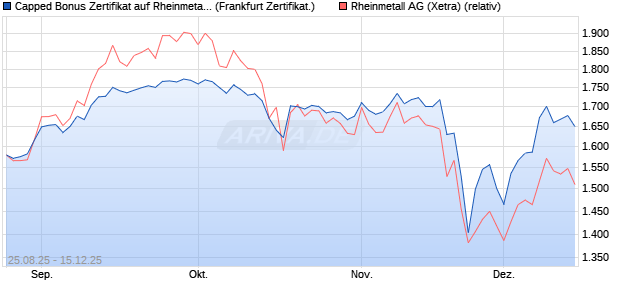 Capped Bonus Zertifikat auf Rheinmetall [Société Gé. (WKN: FA80UB) Chart