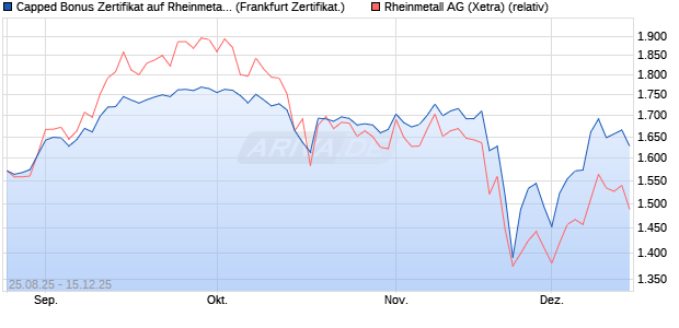 Capped Bonus Zertifikat auf Rheinmetall [Société Gé. (WKN: FA80UC) Chart