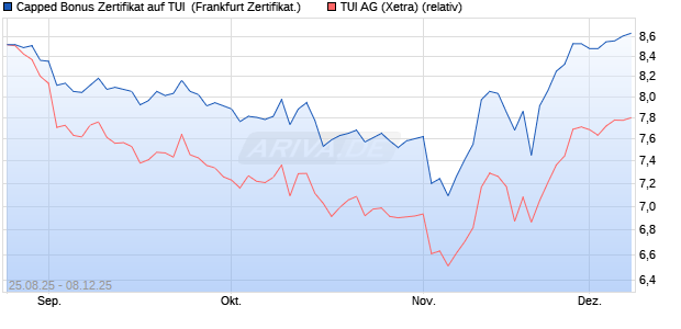 Capped Bonus Zertifikat auf TUI [Société Générale Eff. (WKN: FA80VQ) Chart