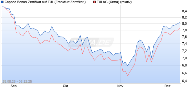 Capped Bonus Zertifikat auf TUI [Société Générale Eff. (WKN: FA80VS) Chart