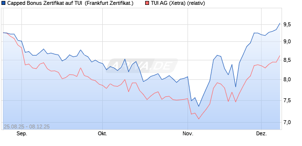 Capped Bonus Zertifikat auf TUI [Société Générale Eff. (WKN: FA80VU) Chart