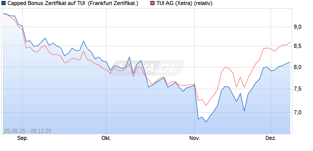 Capped Bonus Zertifikat auf TUI [Société Générale Eff. (WKN: FA80VV) Chart
