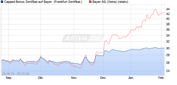 Capped Bonus Zertifikat auf Bayer [Soci&eacute;t&eacute; G&eacute;n&eacute;rale . (WKN: FA80XG) Chart