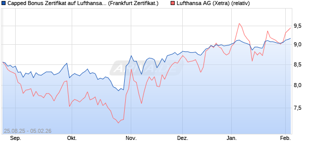 Capped Bonus Zertifikat auf Lufthansa [Soci&eacute;t&eacute; G&eacute;n&eacute;. (WKN: FA80YK) Chart