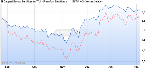 Capped Bonus Zertifikat auf TUI [Soci&eacute;t&eacute; G&eacute;n&eacute;rale Eff. (WKN: FA8037) Chart