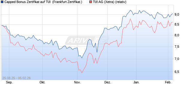 Capped Bonus Zertifikat auf TUI [Soci&eacute;t&eacute; G&eacute;n&eacute;rale Eff. (WKN: FA8038) Chart