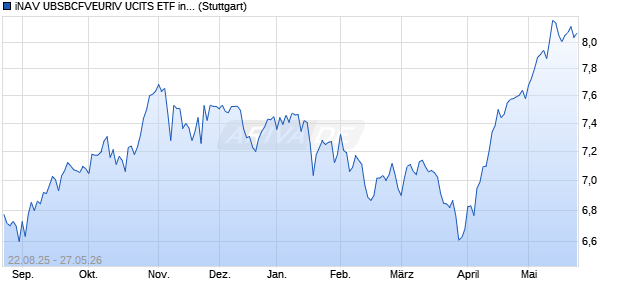 iNAV UBSBCFVEURIV UCITS ETF ind.fortl.Fondsan-w. Chart