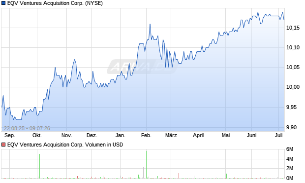 EQV Ventures Acquisition Aktie Chart