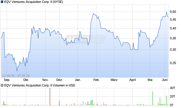 EQV Ventures Acquisition Corp. II Aktie Chart