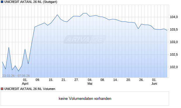 UNICREDIT AKTANL 26 INL Aktie Chart