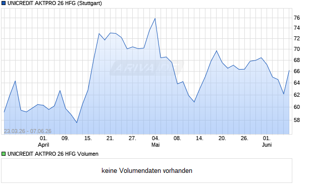 UNICREDIT AKTPRO 26 HFG Aktie Chart