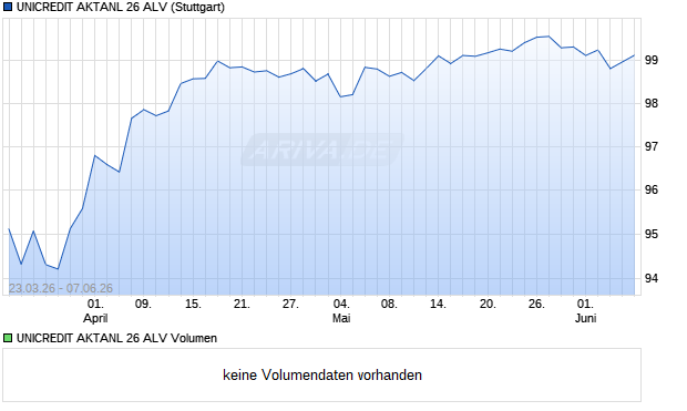 UNICREDIT AKTANL 26 ALV Aktie Chart