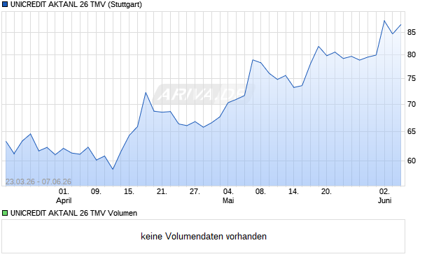UNICREDIT AKTANL 26 TMV Aktie Chart
