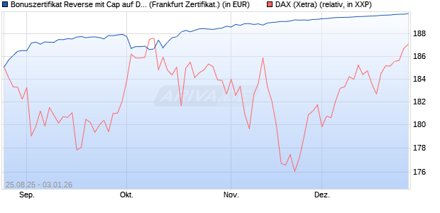 Bonuszertifikat Reverse mit Cap auf DAX [DZ BANK AG] (WKN: DU2RR3) Chart