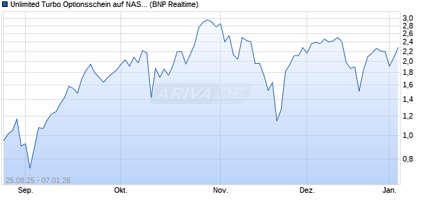 Unlimited Turbo Optionsschein auf NASDAQ 100 [BN. (WKN: PJ7311) Chart