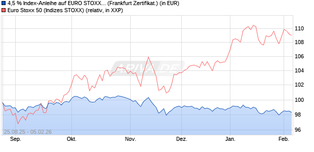 4,5 % Index-Anleihe auf EURO STOXX 50 [Landesba. (WKN: LB5ZPS) Chart